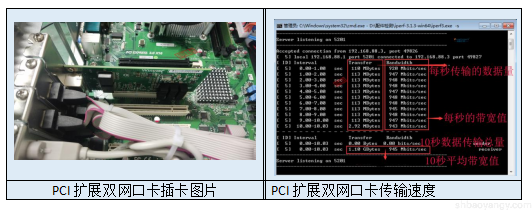 PCI扩展槽扩展双网口示意图及性能测试图